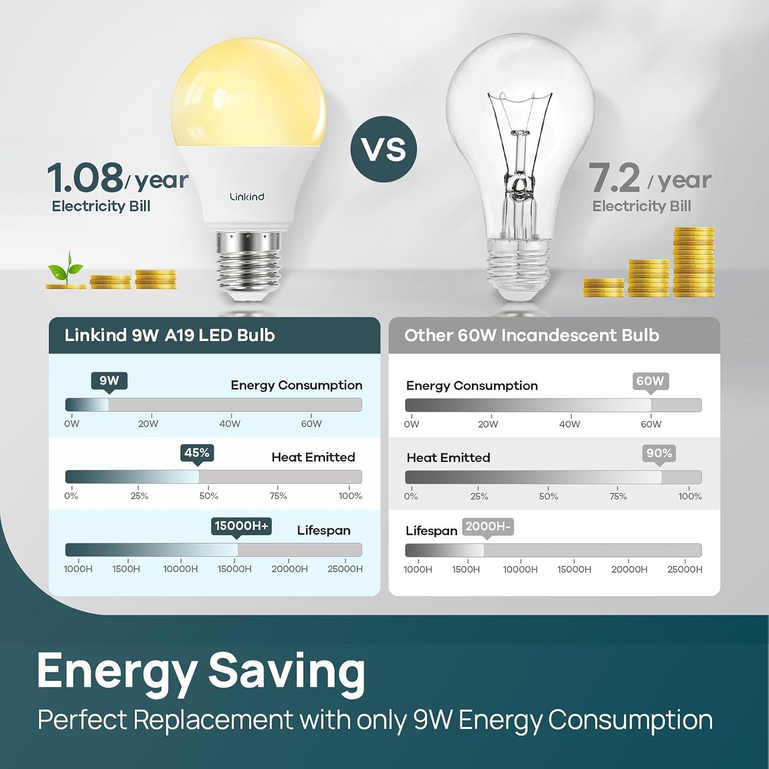 A19 LED Light Bulbs Dimmable, 60W Equivalent, Energy Efficient 9W, 2700K, 800 Lumens, E26 Standard Base, Lighting for Bedroom Living Room Home Office, 6 Packs